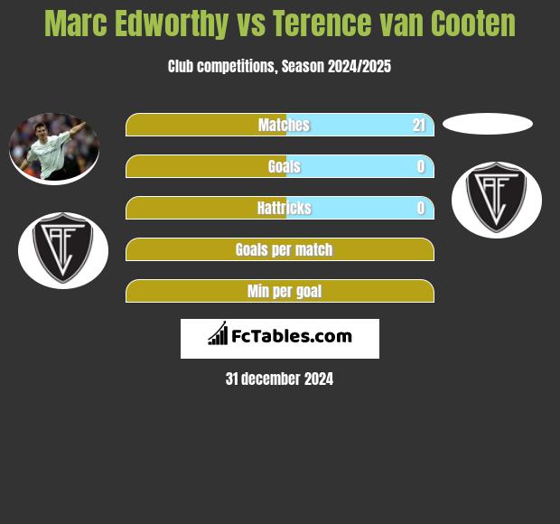 Marc Edworthy vs Terence van Cooten h2h player stats