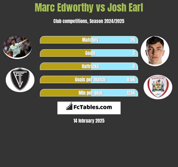 Marc Edworthy vs Josh Earl h2h player stats