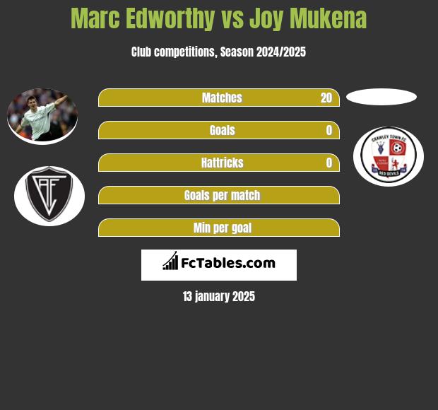 Marc Edworthy vs Joy Mukena h2h player stats