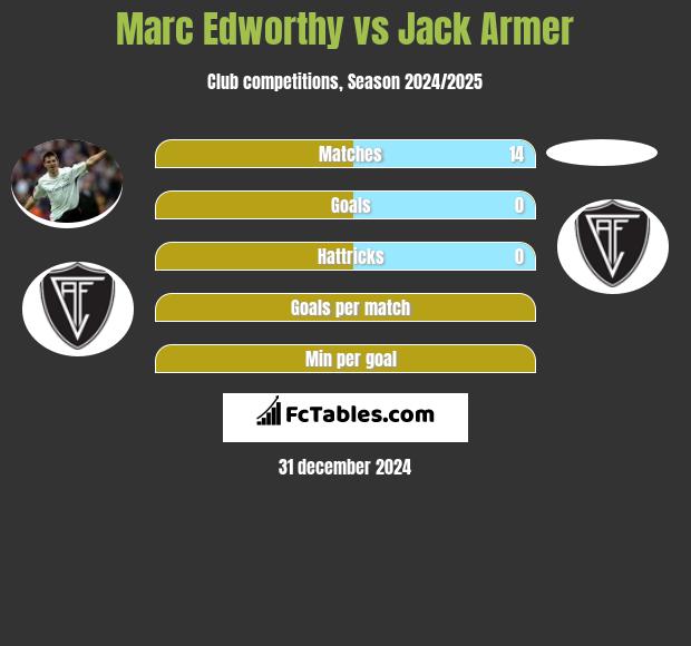 Marc Edworthy vs Jack Armer h2h player stats