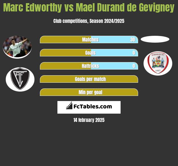 Marc Edworthy vs Mael Durand de Gevigney h2h player stats