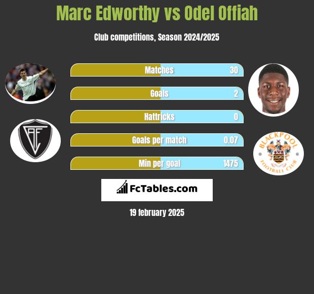 Marc Edworthy vs Odel Offiah h2h player stats