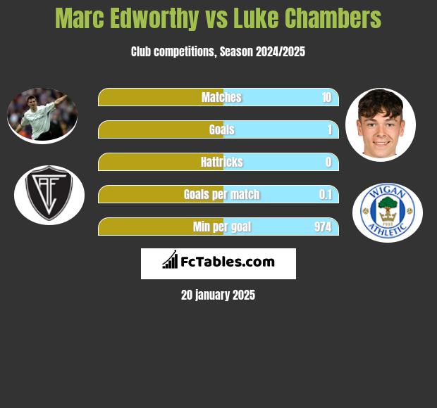 Marc Edworthy vs Luke Chambers h2h player stats