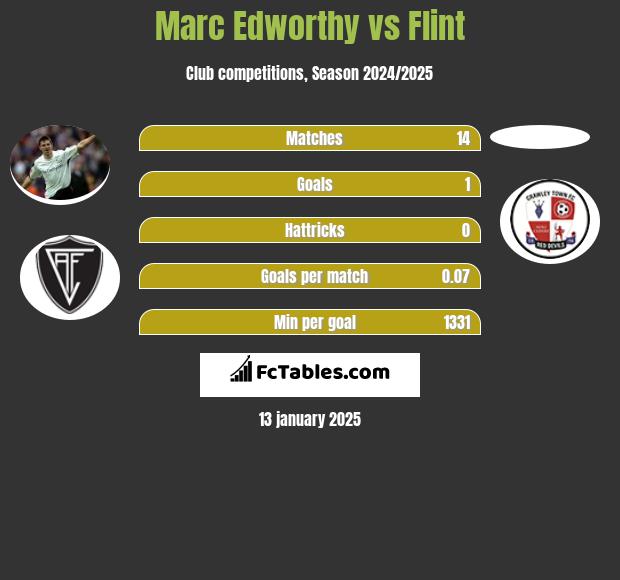 Marc Edworthy vs Flint h2h player stats