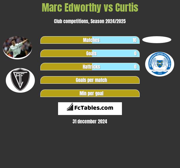 Marc Edworthy vs Curtis h2h player stats