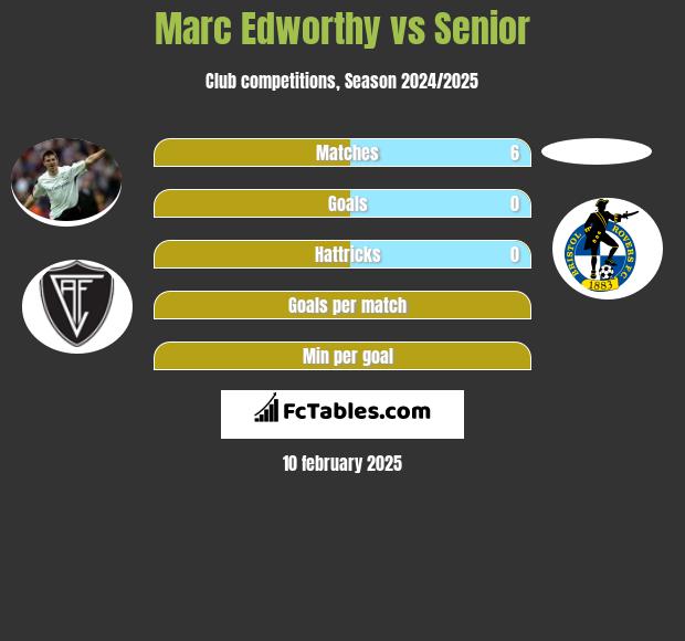 Marc Edworthy vs Senior h2h player stats