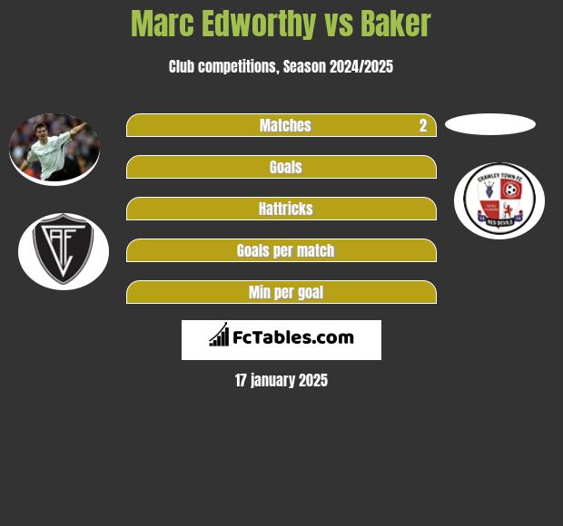 Marc Edworthy vs Baker h2h player stats