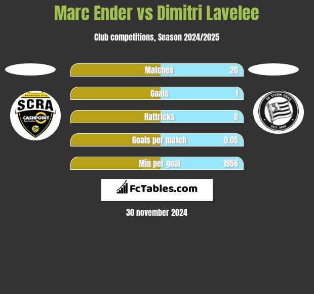 Marc Ender vs Dimitri Lavelee h2h player stats