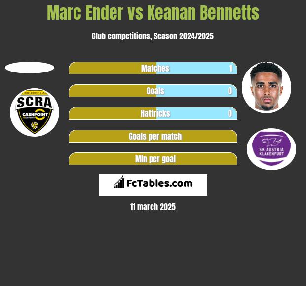 Marc Ender vs Keanan Bennetts h2h player stats