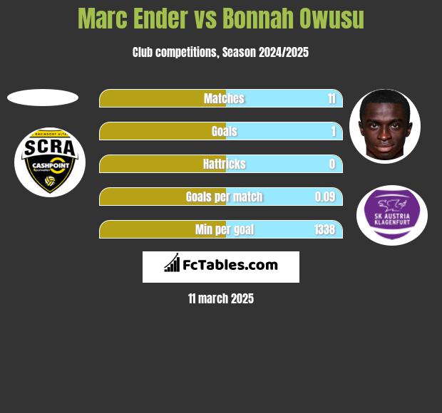 Marc Ender vs Bonnah Owusu h2h player stats