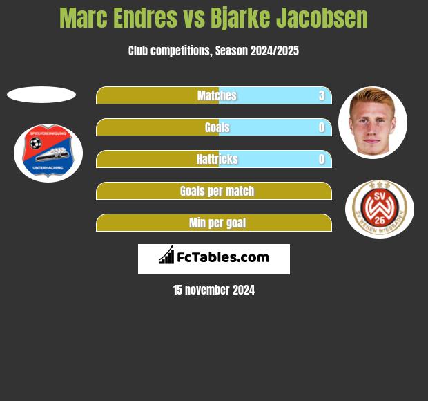 Marc Endres vs Bjarke Jacobsen h2h player stats