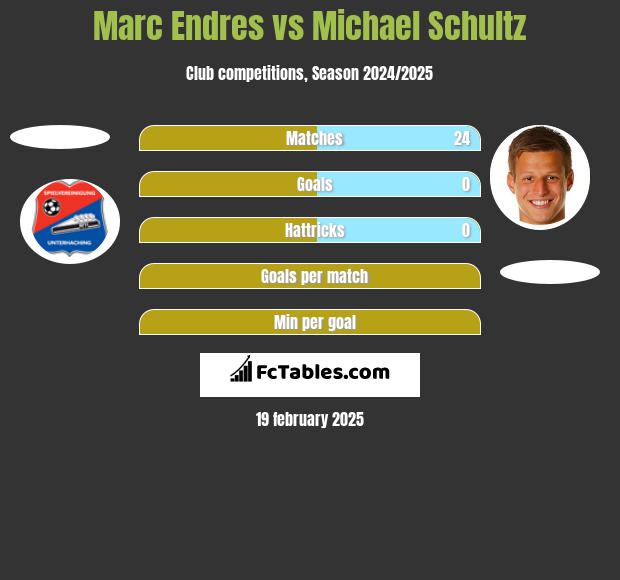 Marc Endres vs Michael Schultz h2h player stats