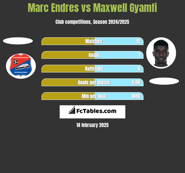 Marc Endres vs Maxwell Gyamfi h2h player stats