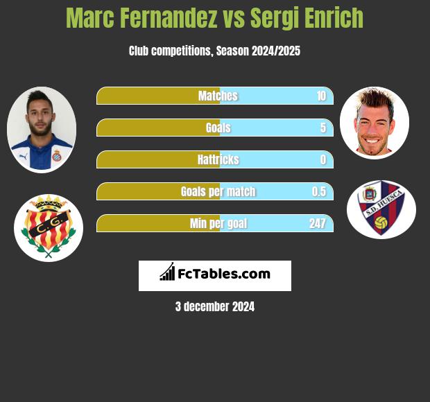 Marc Fernandez vs Sergi Enrich h2h player stats