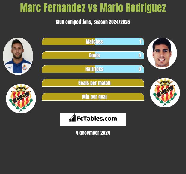 Marc Fernandez vs Mario Rodriguez h2h player stats