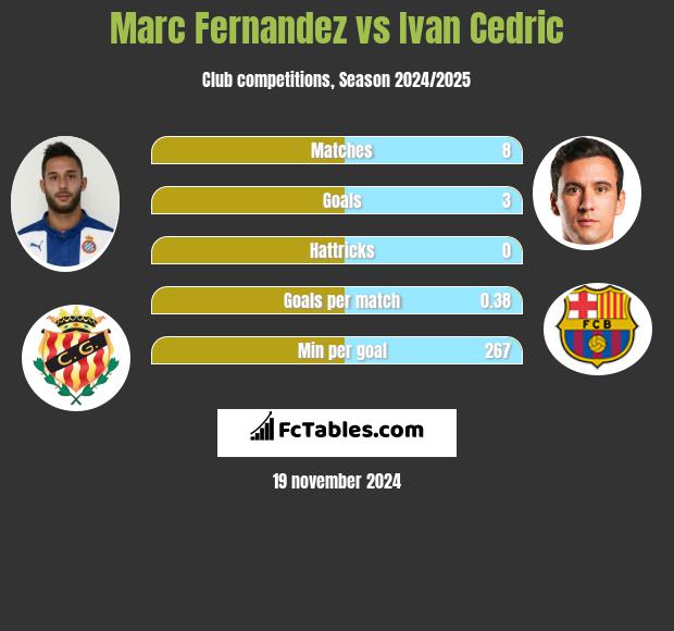 Marc Fernandez vs Ivan Cedric h2h player stats