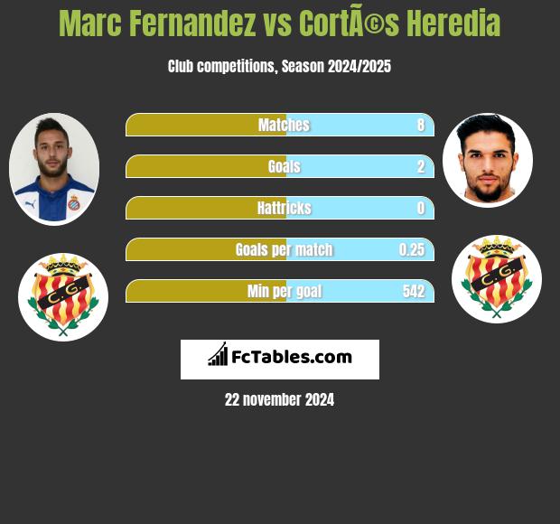 Marc Fernandez vs CortÃ©s Heredia h2h player stats