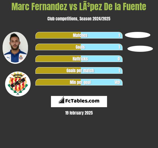 Marc Fernandez vs LÃ³pez De la Fuente h2h player stats