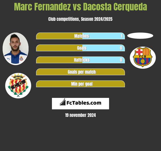 Marc Fernandez vs Dacosta Cerqueda h2h player stats