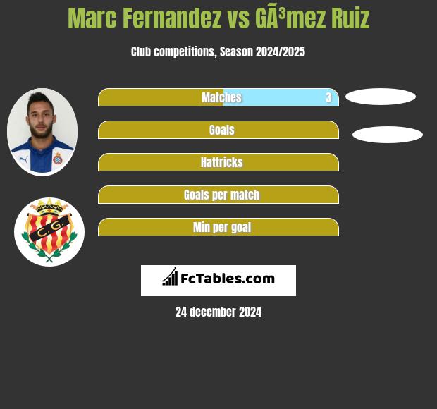 Marc Fernandez vs GÃ³mez Ruiz h2h player stats