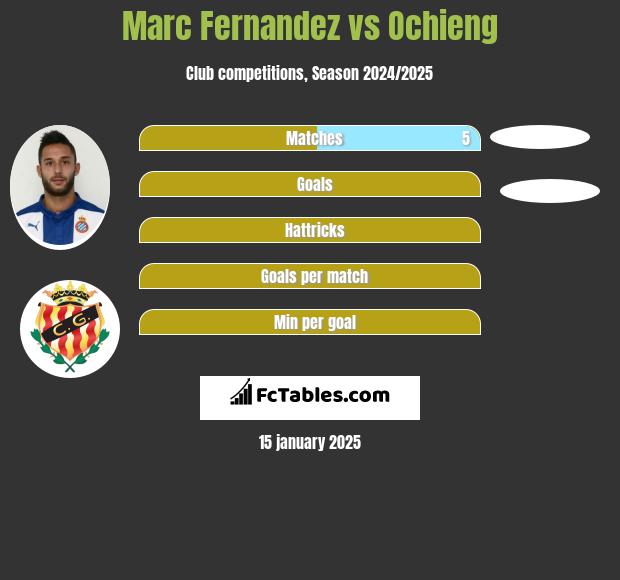 Marc Fernandez vs Ochieng h2h player stats