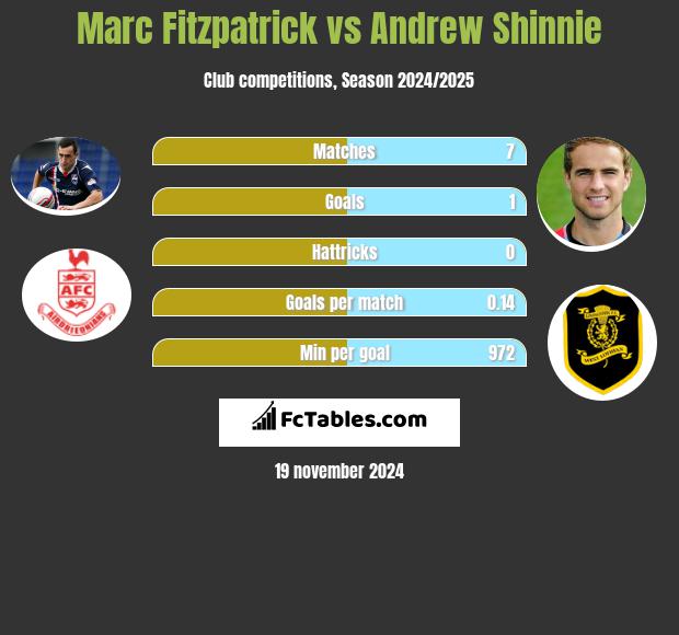 Marc Fitzpatrick vs Andrew Shinnie h2h player stats