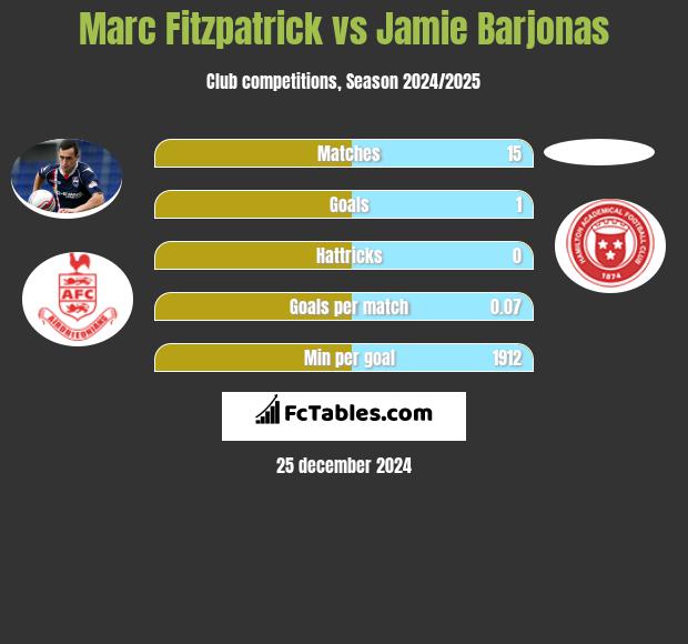 Marc Fitzpatrick vs Jamie Barjonas h2h player stats