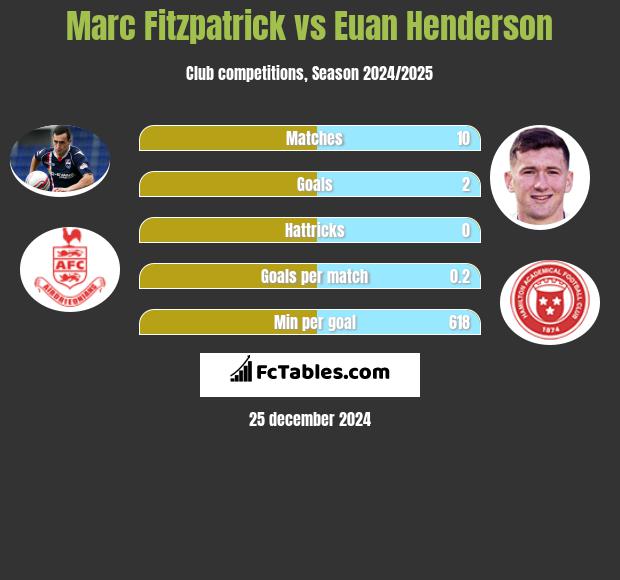 Marc Fitzpatrick vs Euan Henderson h2h player stats