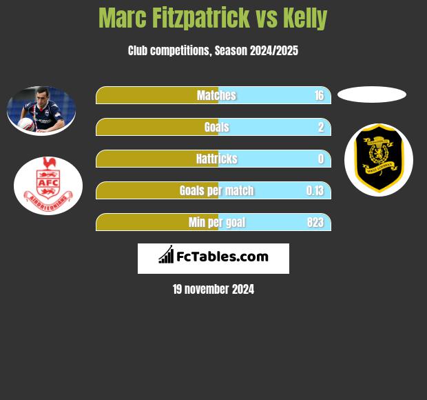 Marc Fitzpatrick vs Kelly h2h player stats