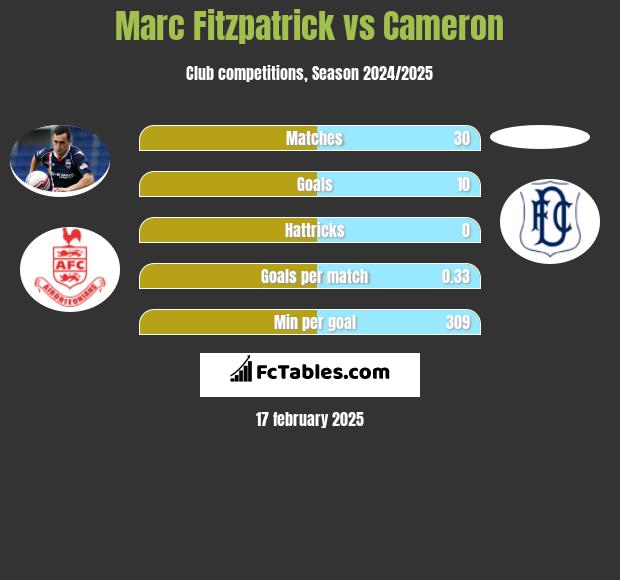 Marc Fitzpatrick vs Cameron h2h player stats