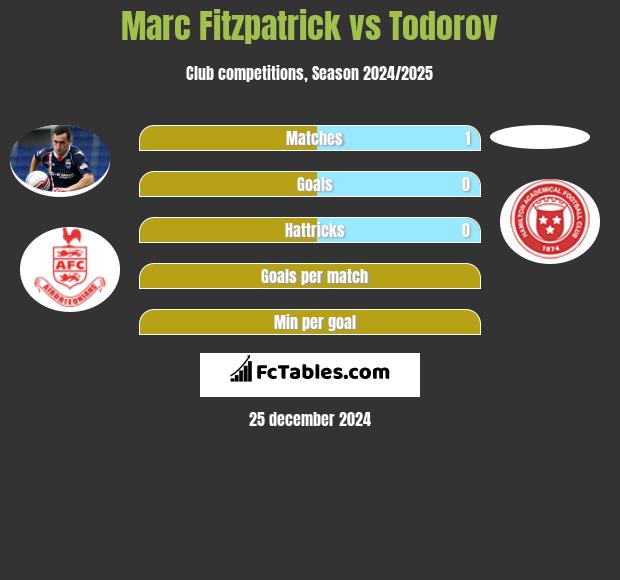 Marc Fitzpatrick vs Todorov h2h player stats