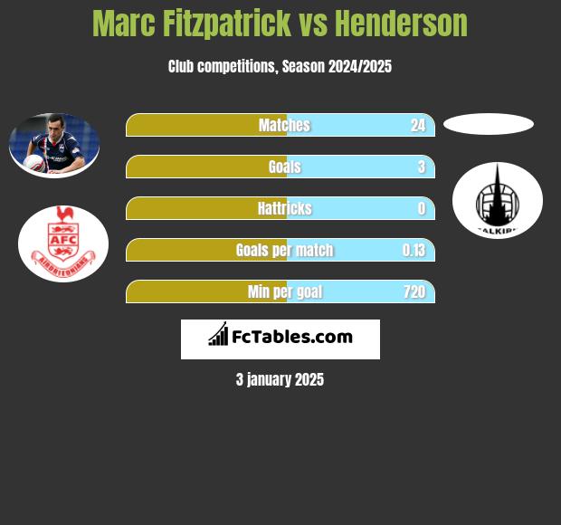 Marc Fitzpatrick vs Henderson h2h player stats