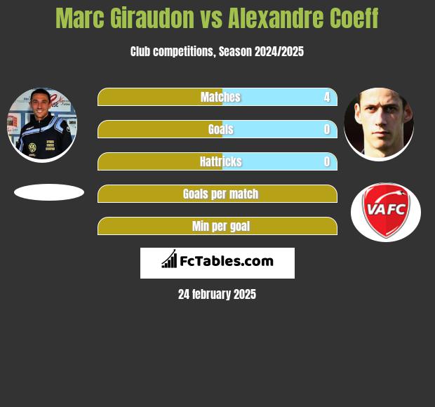 Marc Giraudon vs Alexandre Coeff h2h player stats