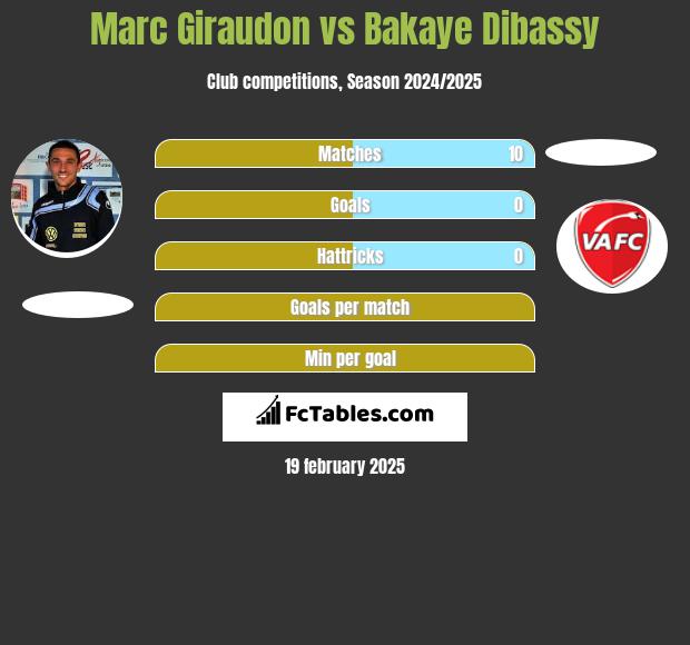 Marc Giraudon vs Bakaye Dibassy h2h player stats