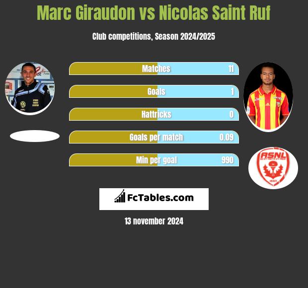 Marc Giraudon vs Nicolas Saint Ruf h2h player stats