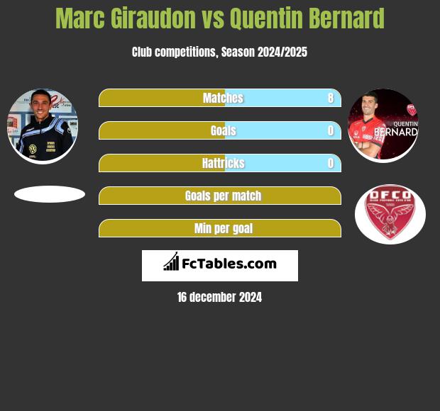 Marc Giraudon vs Quentin Bernard h2h player stats