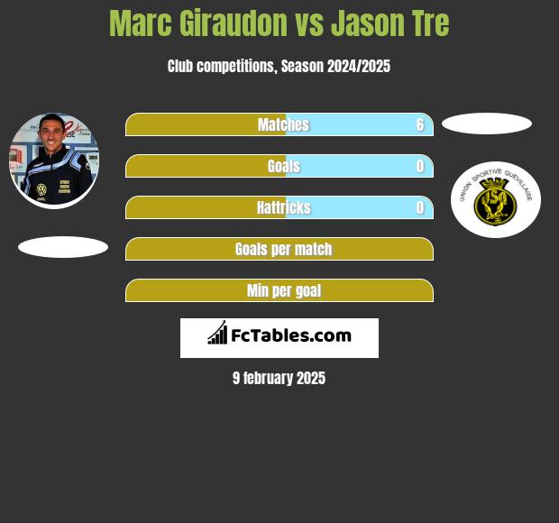 Marc Giraudon vs Jason Tre h2h player stats