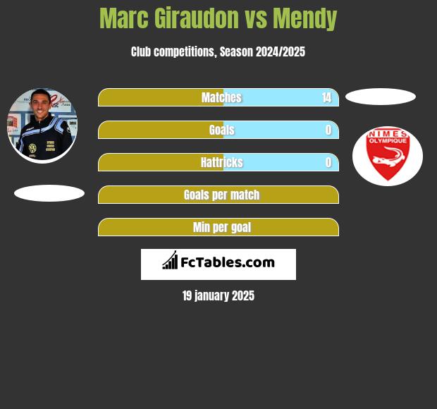 Marc Giraudon vs Mendy h2h player stats