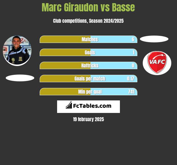 Marc Giraudon vs Basse h2h player stats