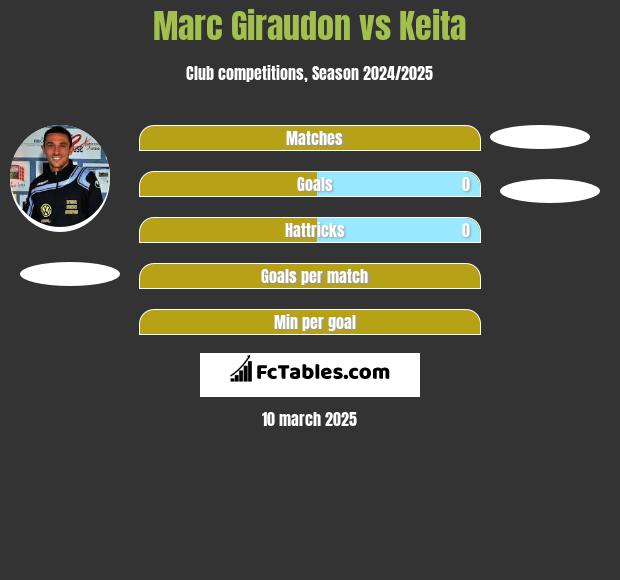 Marc Giraudon vs Keita h2h player stats