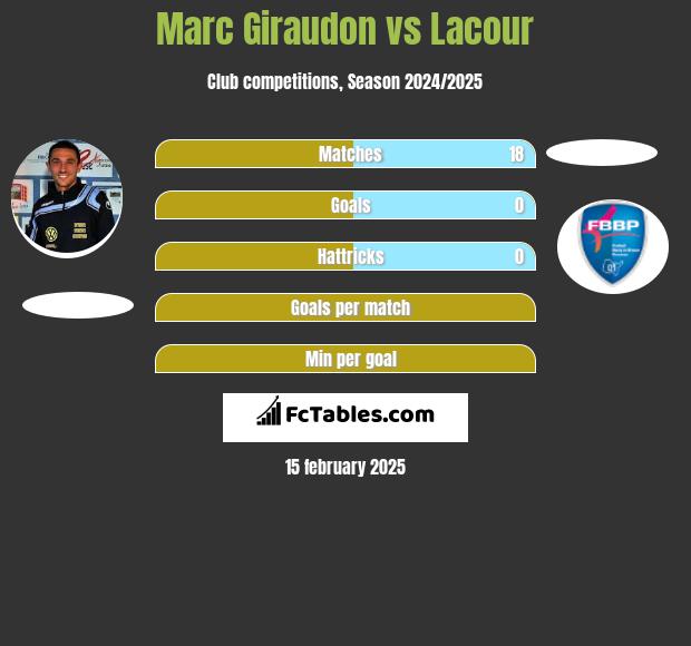 Marc Giraudon vs Lacour h2h player stats