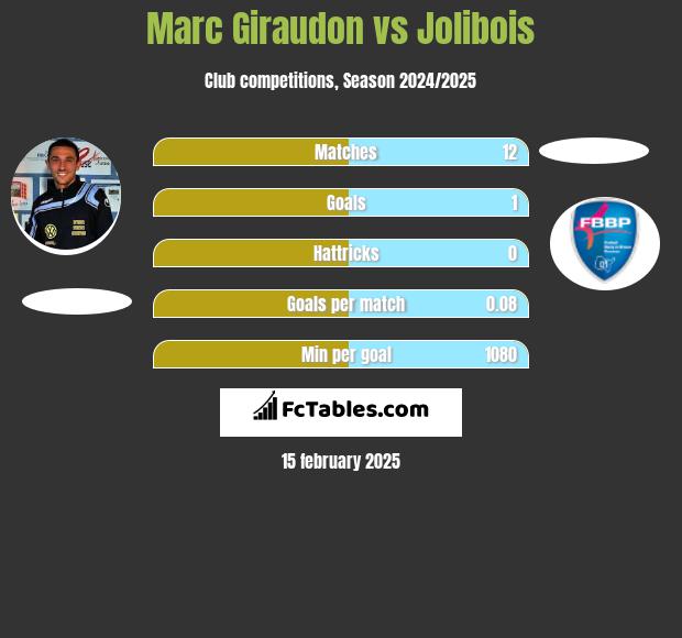 Marc Giraudon vs Jolibois h2h player stats