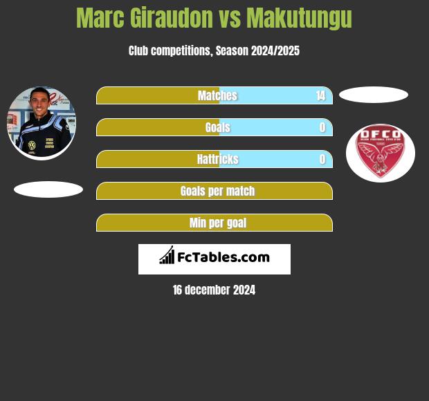 Marc Giraudon vs Makutungu h2h player stats