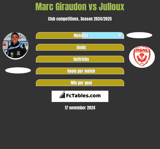 Marc Giraudon vs Julloux h2h player stats