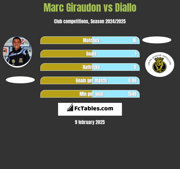 Marc Giraudon vs Diallo h2h player stats