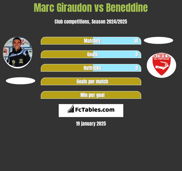 Marc Giraudon vs Beneddine h2h player stats