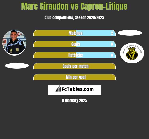 Marc Giraudon vs Capron-Litique h2h player stats