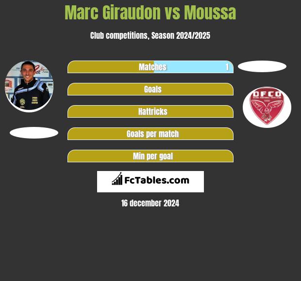 Marc Giraudon vs Moussa h2h player stats