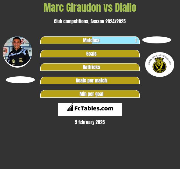 Marc Giraudon vs Diallo h2h player stats