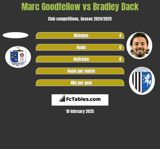 Marc Goodfellow vs Bradley Dack h2h player stats